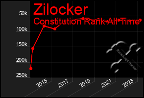 Total Graph of Zilocker