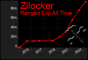 Total Graph of Zilocker