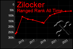 Total Graph of Zilocker