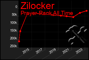 Total Graph of Zilocker