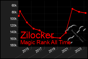 Total Graph of Zilocker