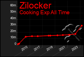 Total Graph of Zilocker