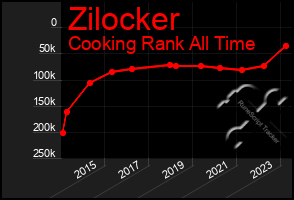 Total Graph of Zilocker