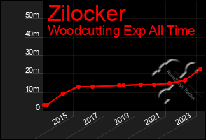 Total Graph of Zilocker