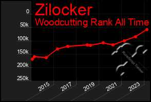 Total Graph of Zilocker