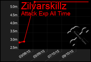 Total Graph of Zilvarskillz