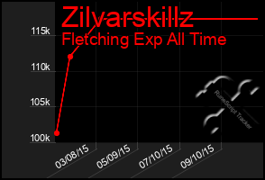 Total Graph of Zilvarskillz