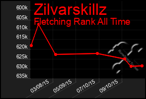 Total Graph of Zilvarskillz