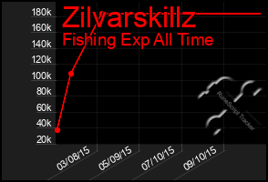 Total Graph of Zilvarskillz