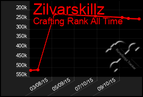 Total Graph of Zilvarskillz