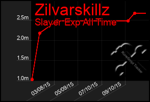 Total Graph of Zilvarskillz