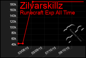 Total Graph of Zilvarskillz