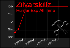 Total Graph of Zilvarskillz