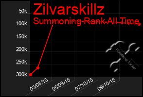 Total Graph of Zilvarskillz