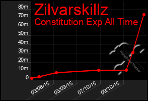 Total Graph of Zilvarskillz