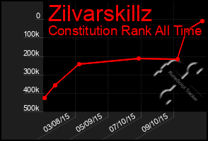 Total Graph of Zilvarskillz