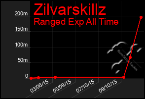 Total Graph of Zilvarskillz