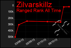 Total Graph of Zilvarskillz