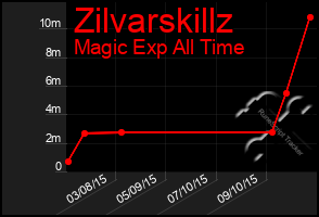 Total Graph of Zilvarskillz