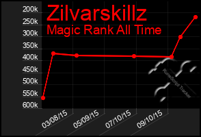 Total Graph of Zilvarskillz