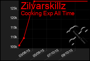 Total Graph of Zilvarskillz