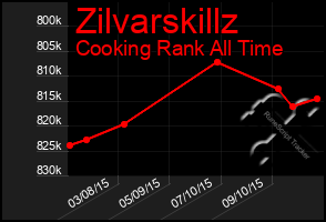 Total Graph of Zilvarskillz