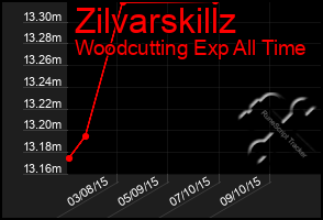 Total Graph of Zilvarskillz