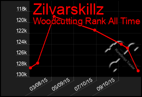 Total Graph of Zilvarskillz