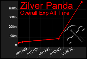 Total Graph of Zilver Panda