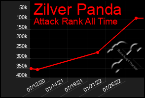 Total Graph of Zilver Panda