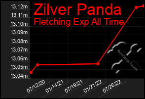 Total Graph of Zilver Panda