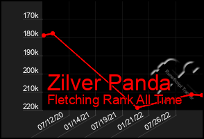 Total Graph of Zilver Panda