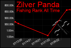 Total Graph of Zilver Panda