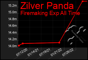 Total Graph of Zilver Panda