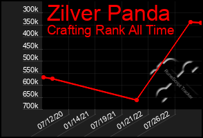 Total Graph of Zilver Panda