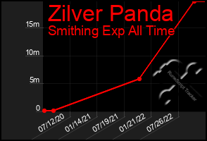 Total Graph of Zilver Panda