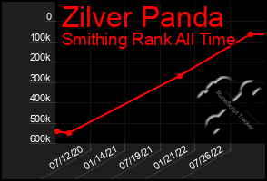 Total Graph of Zilver Panda