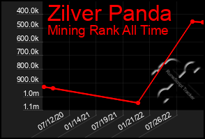 Total Graph of Zilver Panda