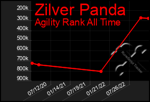 Total Graph of Zilver Panda