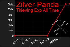 Total Graph of Zilver Panda