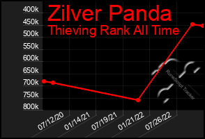 Total Graph of Zilver Panda