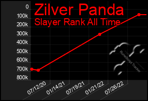 Total Graph of Zilver Panda