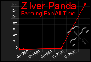 Total Graph of Zilver Panda