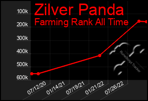 Total Graph of Zilver Panda