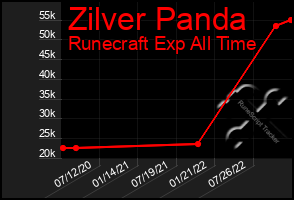 Total Graph of Zilver Panda