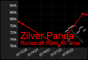 Total Graph of Zilver Panda