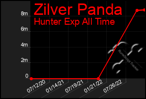 Total Graph of Zilver Panda