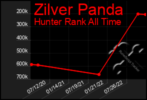 Total Graph of Zilver Panda