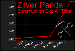 Total Graph of Zilver Panda