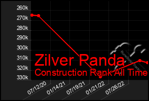 Total Graph of Zilver Panda